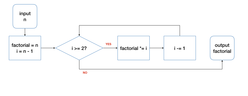 factorial