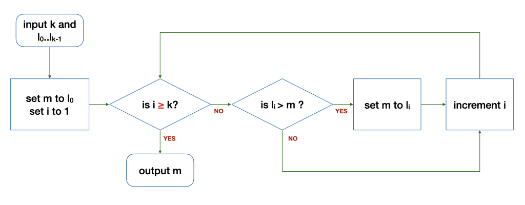 Flowchart