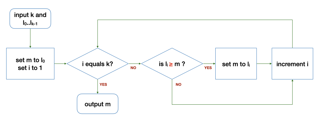 Flowchart