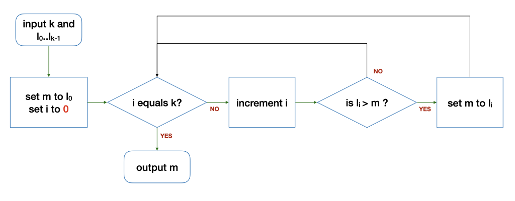 Flowchart