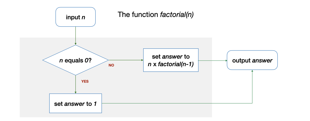 Flowchart