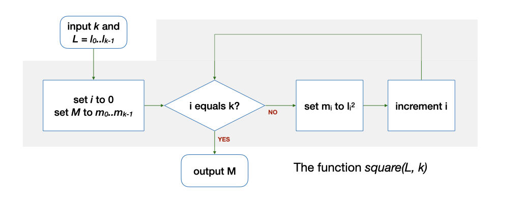 Flowchart